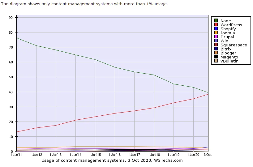 CMS percentage-Start a WordPress Blog